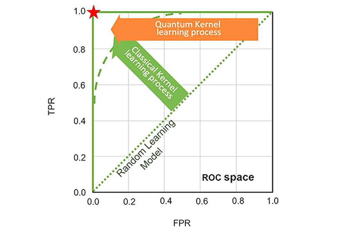 仮説ROC空間における量子的・古典的学習過程