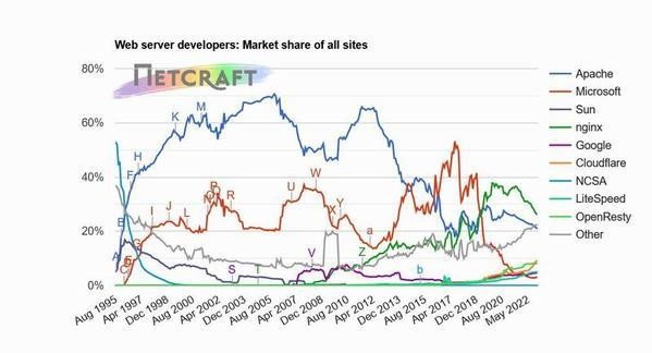 Webサーバシェア推移グラフ 1995年8月〜2022年12月 - 資料: インターネットサービス企業Netcraft提供