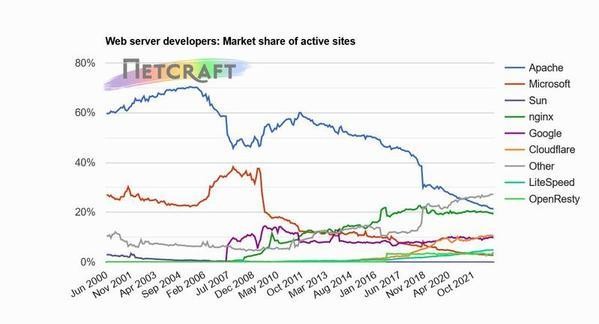 Webサーバアクティブサイトシェア推移グラフ 2000年6月〜2022年12月 - 資料: インターネットサービス企業Netcraft提供