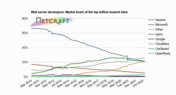 トップ100万ビジーサイトWebサーバシェア推移グラフ 2008年9月〜2022年12月 - 資料: インターネットサービス企業Netcraft提供