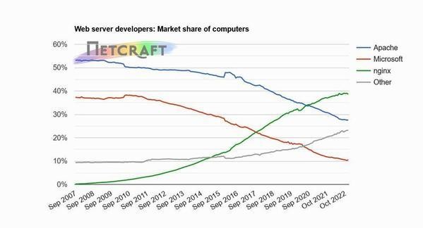 コンピュータ別Webサーバシェア推移グラフ 2007年9月〜2022年12月 - 資料: インターネットサービス企業Netcraft提供