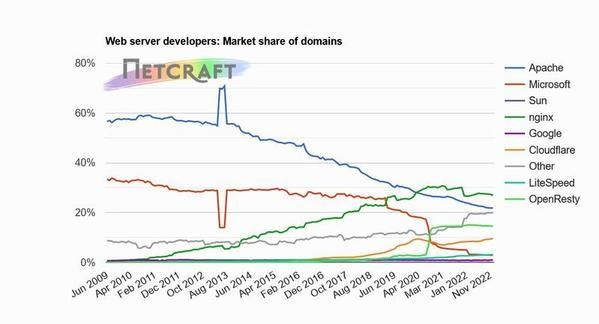 ドメイン別Webサーバシェア推移グラフ 2009年6月〜2022年12月 - 資料: インターネットサービス企業Netcraft提供