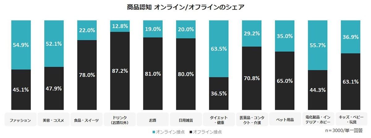 商品認知オンライン／オフラインのシェア（出典：電通デジタル）