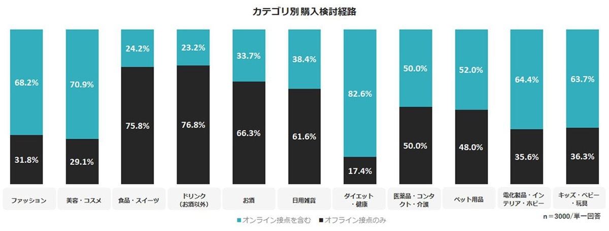 カテゴリ別購入検討経路（出典：電通デジタル）