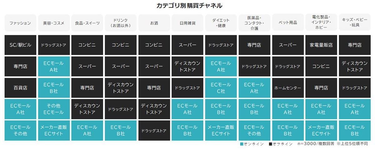 購買チャネル（出典：電通デジタル）