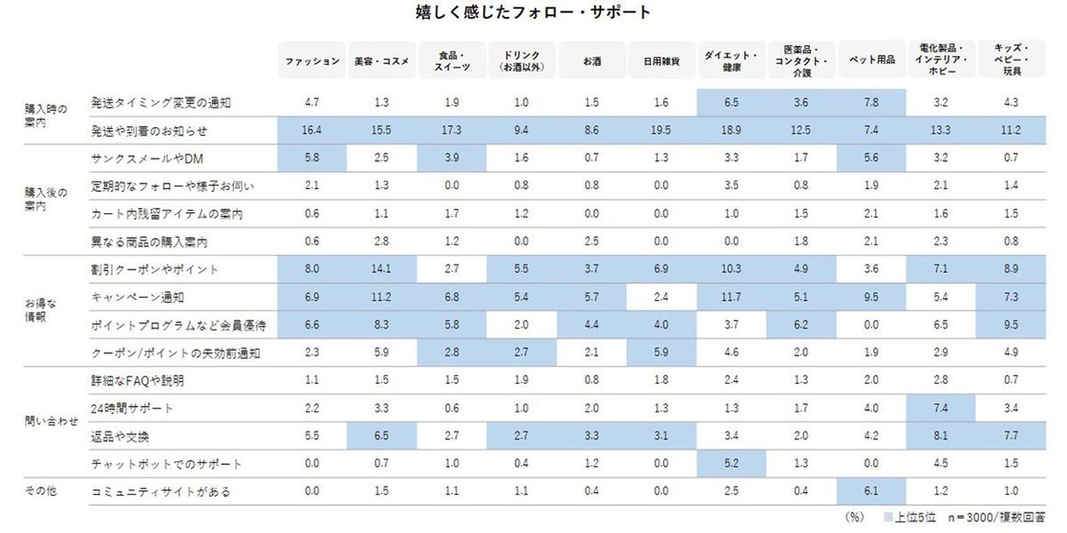 嬉しかったサポート（出典：電通デジタル）