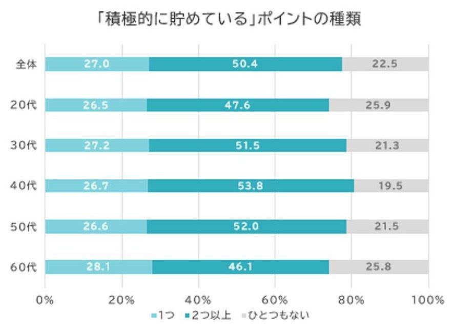 ポイントごとの収集状況（出典：電通デジタル）