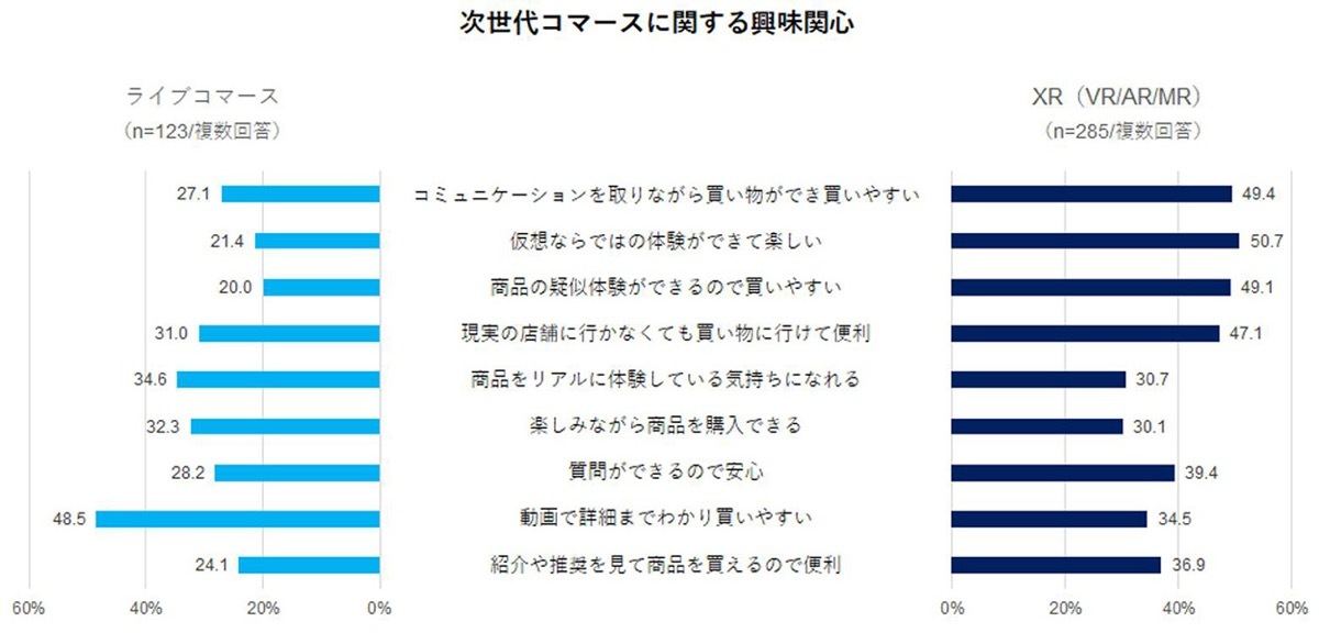 次世代コマースに関する興味関心（出典：電通デジタル）