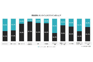 電通デジタル、ECと店頭をまたぐ生活者の購買行動を調査