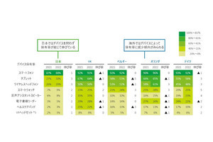 日本のスマホ普及は飽和状態、動画視聴はテレビデバイスに回帰- デロイト調査