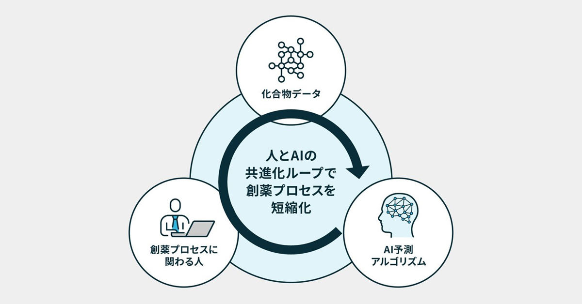 創薬プロセスの短縮に貢献するという