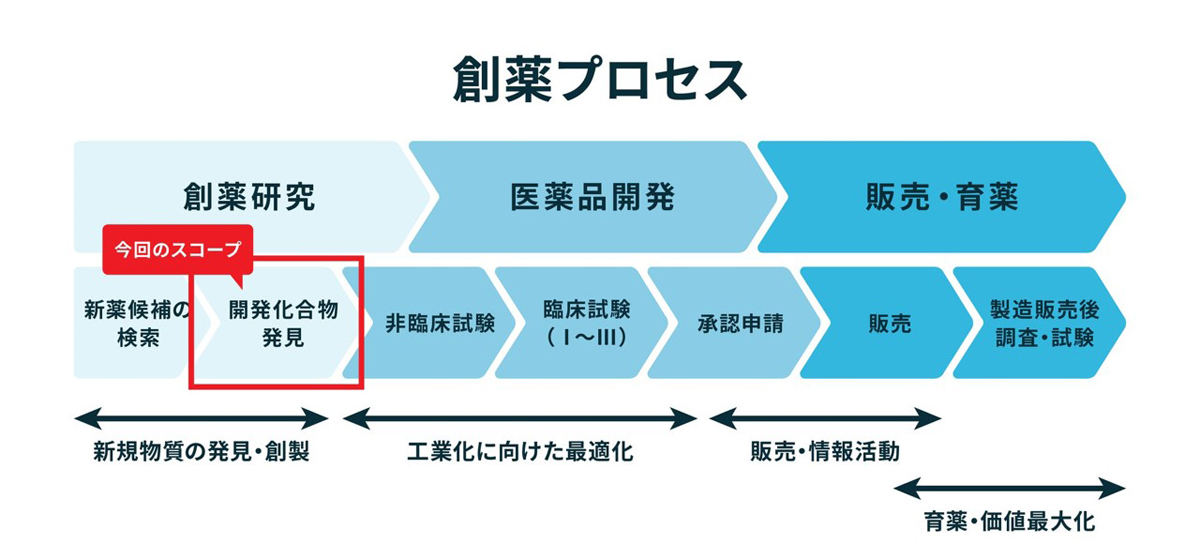 創薬プロセスの概要図