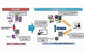 日立Sol、ランサムウェアに対抗するサイバーレジリエンス製品拡充