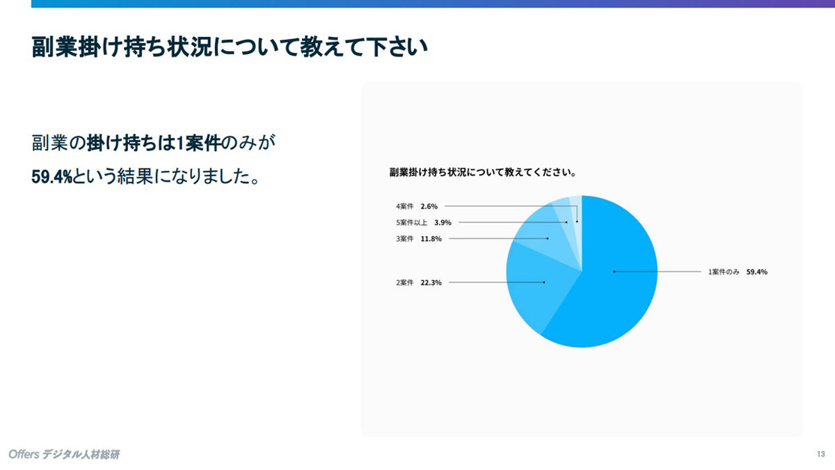 案件の掛け持ち状況　資料：Offers