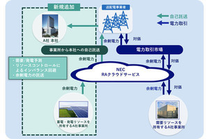 NEC、太陽光や風力で発電した電力の自己託送を支援するクラウドサービス