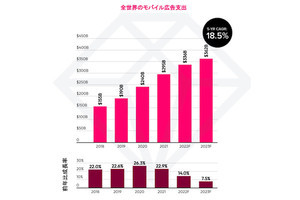 2023年以降のモバイルアプリ5つの市場予測- 来年の広告支出は3620億ドル