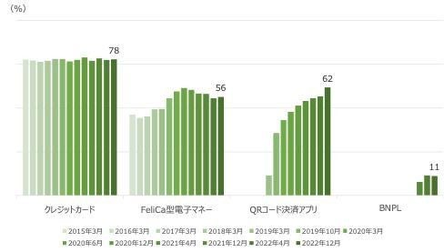 Qrコード決済の利用率は62 その次に多いキャッシュレス決済手段は 12 26 マイナビニュース 福岡県キャッシュレス導入支援総合情報サイト