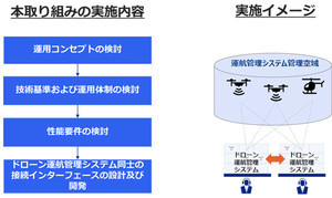 KDDIら、ドローン運航管理システムのプロバイダ認定要件に関して研究開始