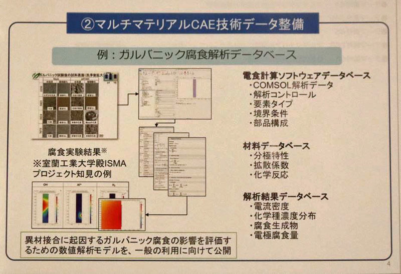 マルチマテリアルCAEソフトウエアとデータの整備プランの1例