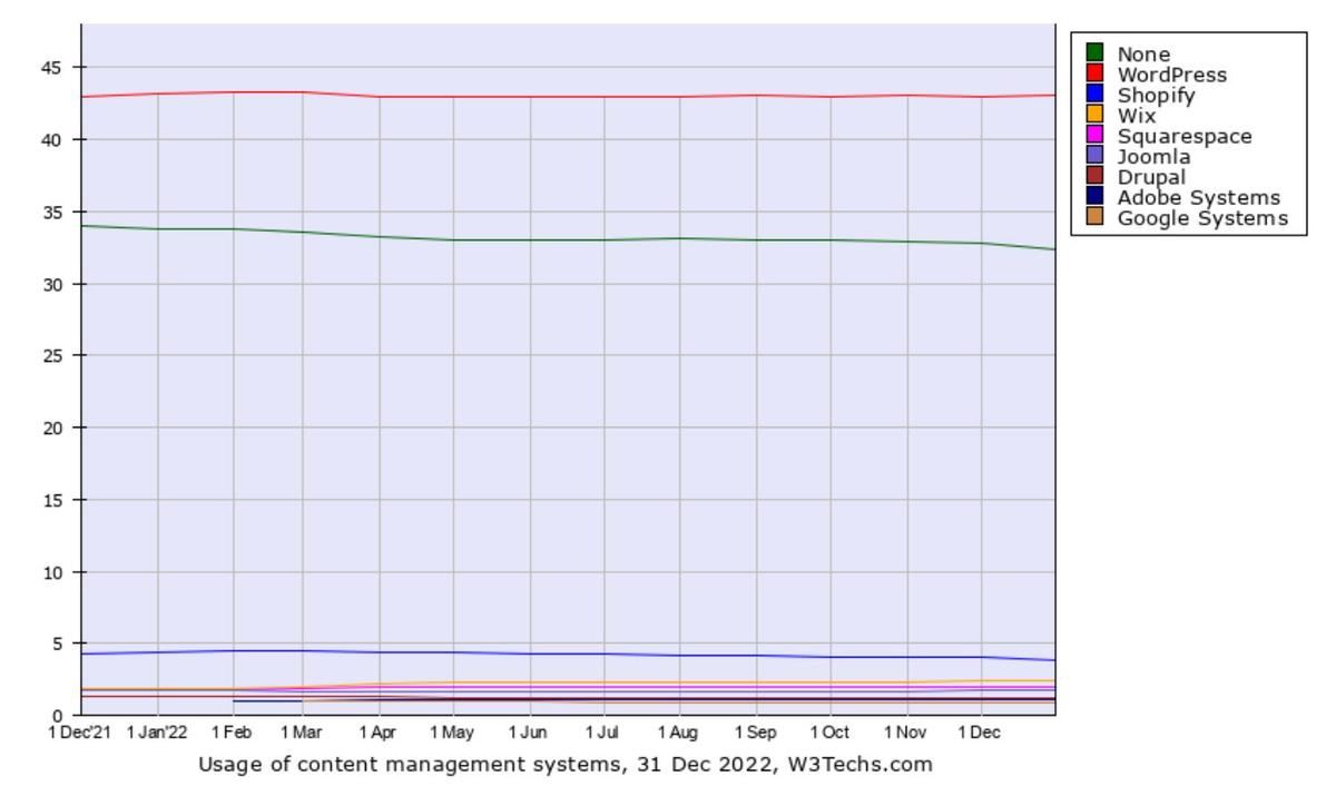 Webサイト向けCMSシェア推移グラフ - 資料: Q-Success提供