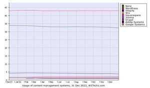 Webサイト1月CMSシェア、WordPressの増加とShopifyの減少