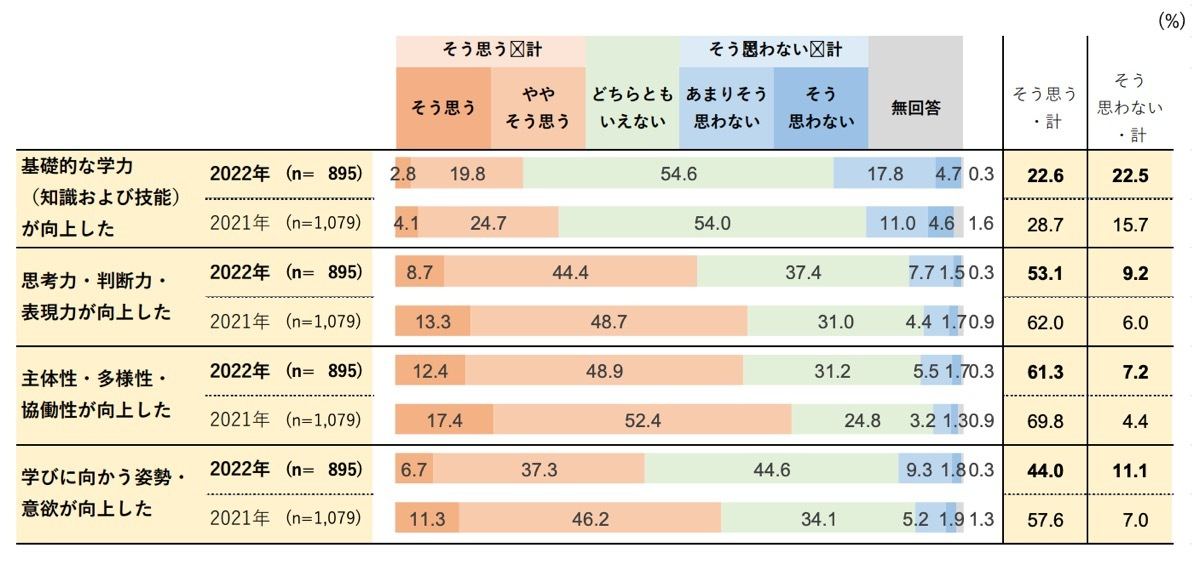 「総合的な探究の時間」への取り組みによる生徒の変化（「総合的な探究の時間」導入校／各単一回答）（出典：リクルート進学総研）