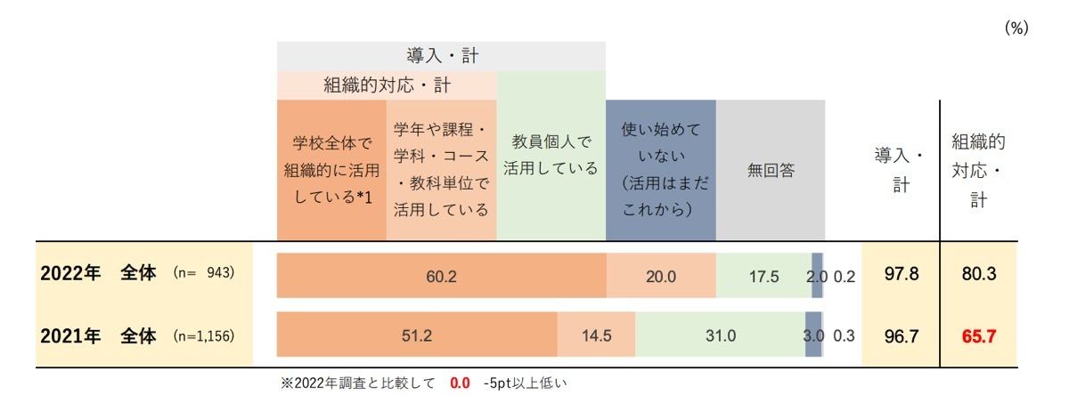 教育活動へのICT活用状況（全体／単一回答）（出典：リクルート進学総研）