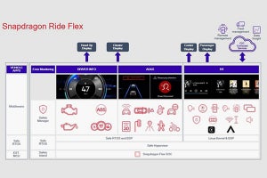 Qualcomm、デジタルコックピットとADASを実装可能なSoC「Snapdragon Ride Flex」を発表
