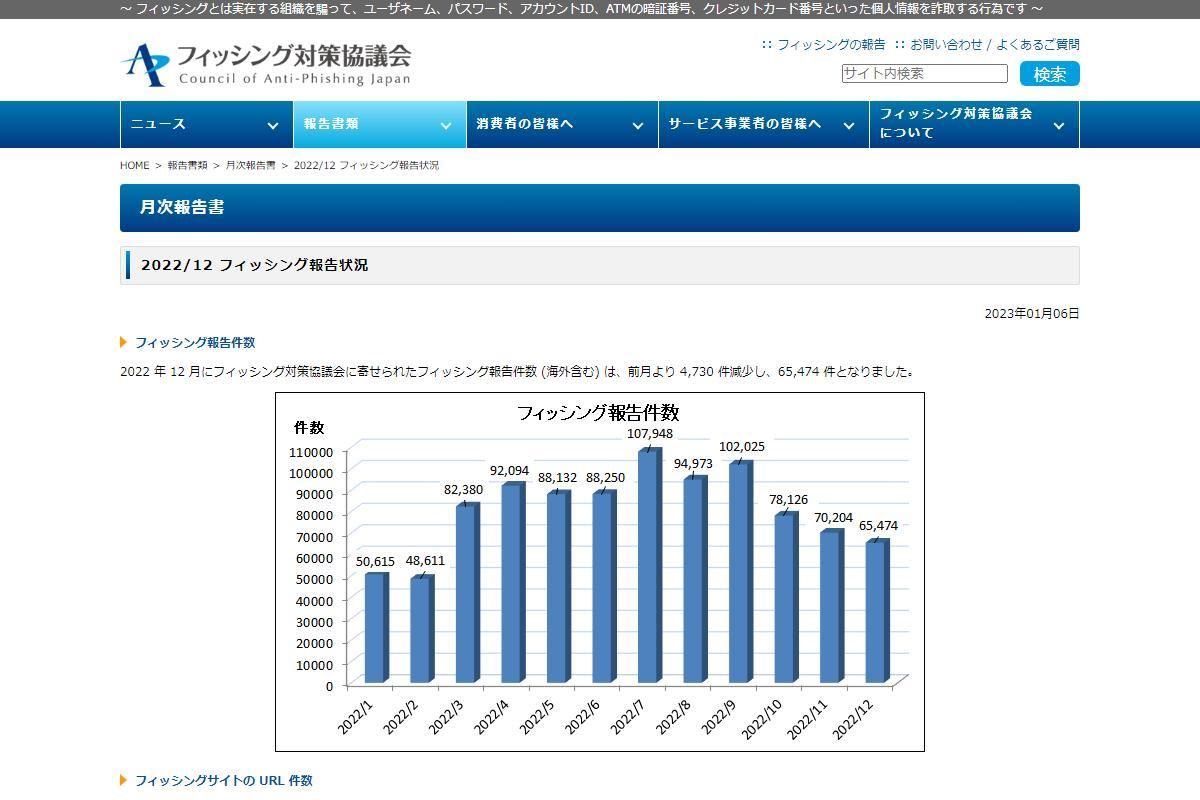 フィッシング対策協議会　Council of Anti-Phishing Japan｜報告書類｜月次報告書｜2022/12 フィッシング報告状況