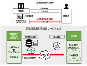 リンクスとNTTタウンページ、書類送付のSMS置き換えでパートナーシップ