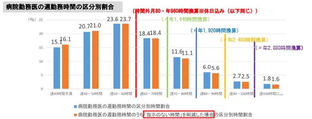 医師の長時間労働の実態　出典:厚生労働省