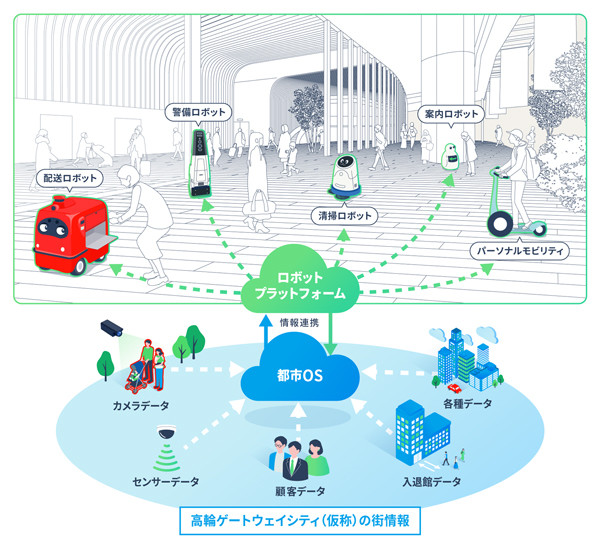 都市OSとロボットプラットフォームの連携する概要図