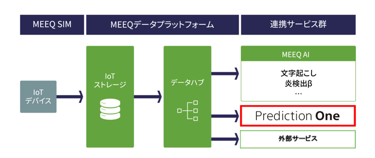 Prediction One連携の概要図