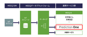 IoT通信回線プラットフォーム「MEEQ」がPrediction Oneとサービス連携開始