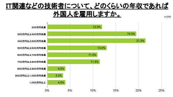 「IT関連などの外国人技術者について、どのくらいの年収であれば外国人を雇用しますか」