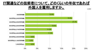 外国人IT技術者の想定報酬、年500万円以上が半数占める