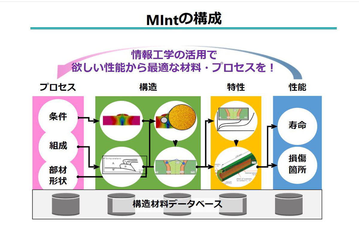 物質・材料研究機構(NIMS)が構築している「材料データプラットフォーム DICE」