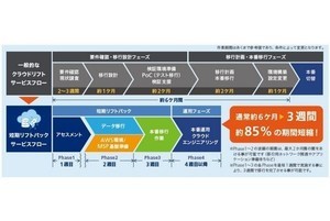 SCSK、既存環境からAWS環境への移行を短期間で実現するサービス提供開始