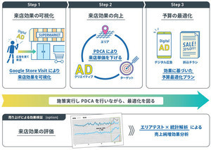 折り込みチラシとデジタル広告の効果最大化を支援する小売業向け新サービス