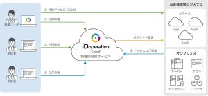 NTTテクノクロス、特権ID管理ソリューション「iDoperation」のクラウド版