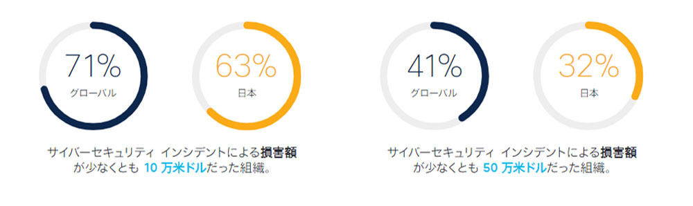 サイバーセキュリティインシデントによる損害額　出典：シスコ