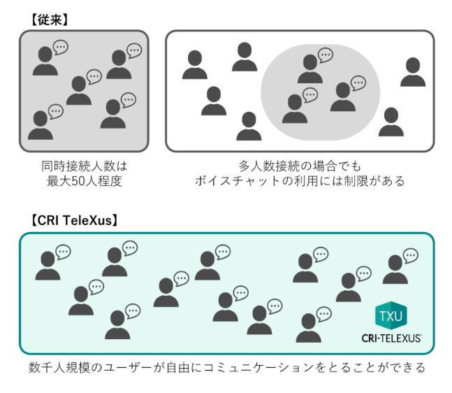 「CRI TeleXus」の多人数ボイスチャット機能の概要(同社資料より)