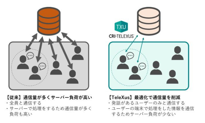 多人数ボイスチャットでの最適化通信技術(同社資料より)