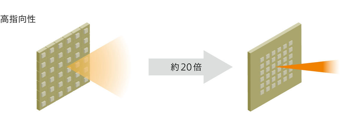今回開発のテラヘルツデバイスの指向性