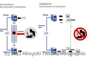 東大、素粒子ミューオンを用いた高セキュリティワイヤレス通信技術を開発