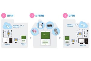 NTTデータ関西、生活保護ケースワーカーの支援システム「さぽとも」を提供