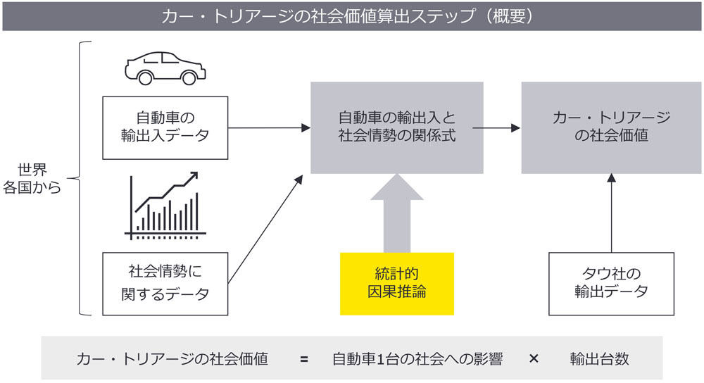 カー・トリアージの社会価値算出ステップの概要