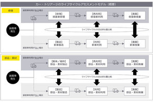 EY、タウの損害車リユース・リサイクル事業における非財務価値の定量評価を支援