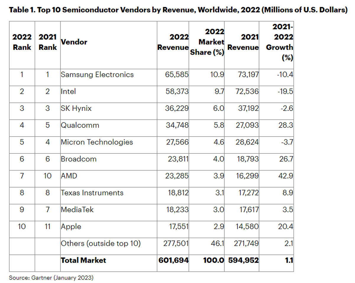 2022年の半導体売上高トップ10