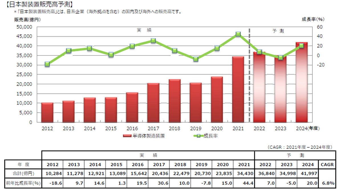 日本製半導体製造装置販売額(国内および海外の合計)および前年度比成長率の推移